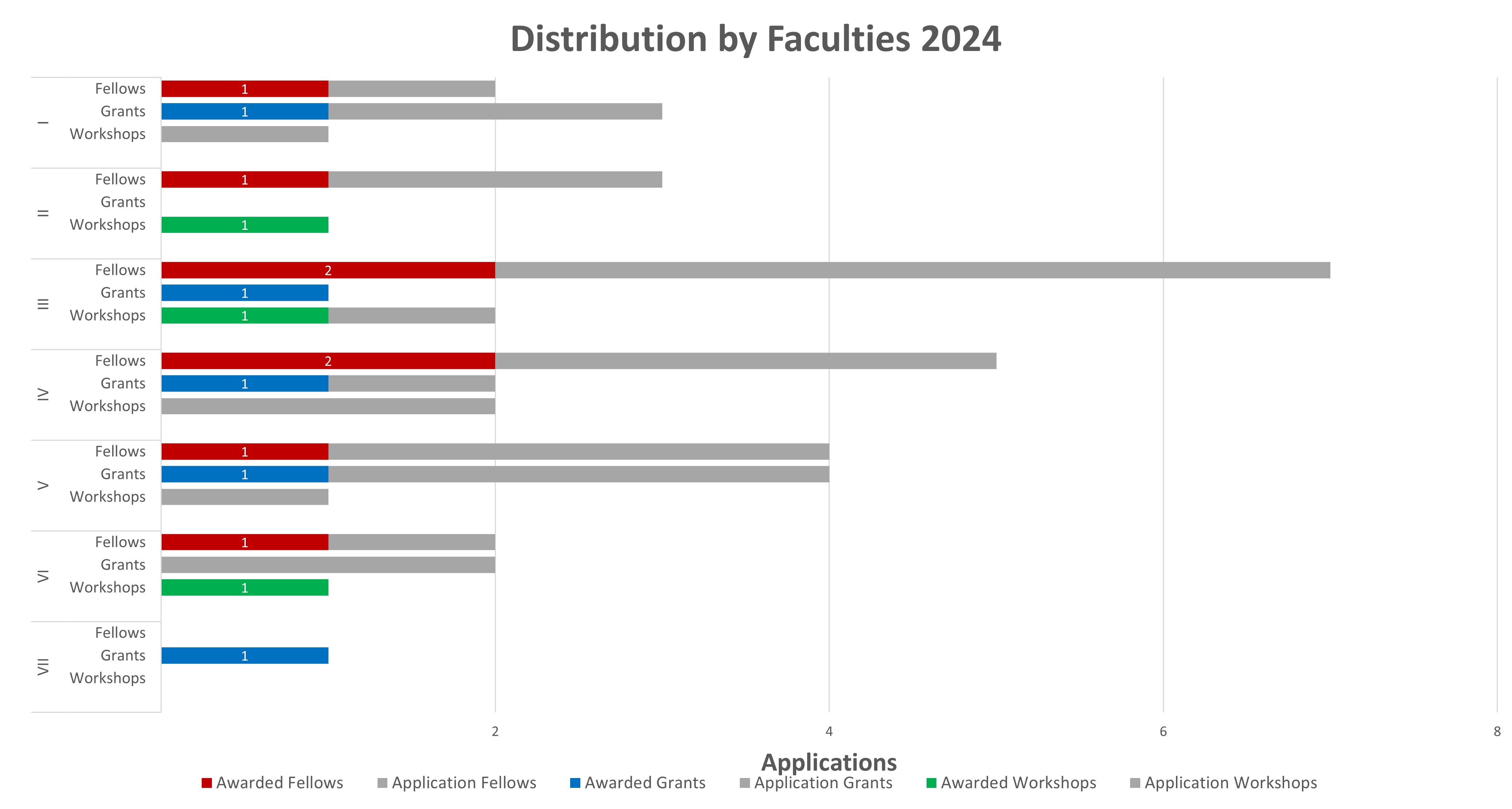 Statistics 2022 by Faculties