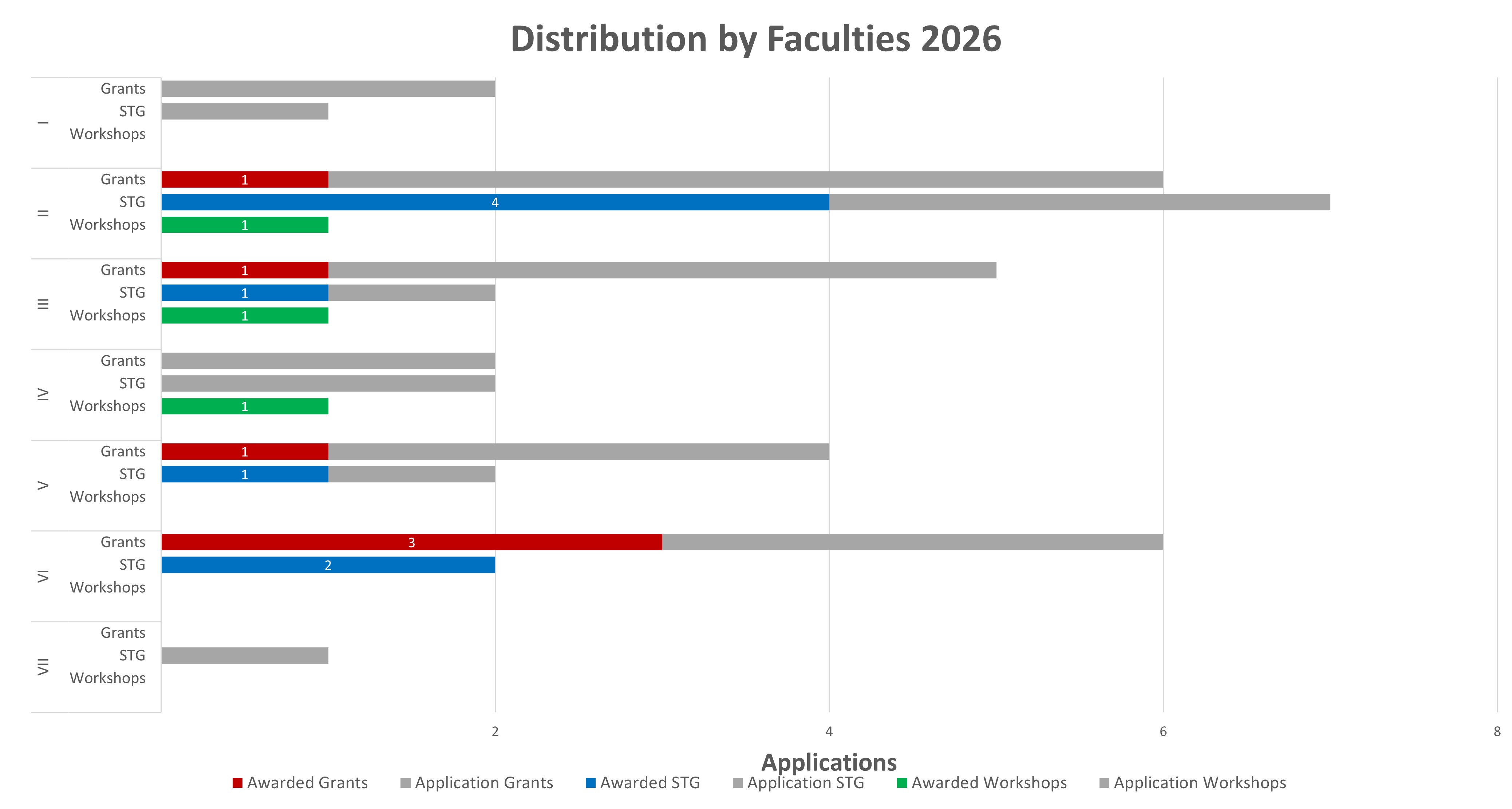 Statistics 2022 by Faculties