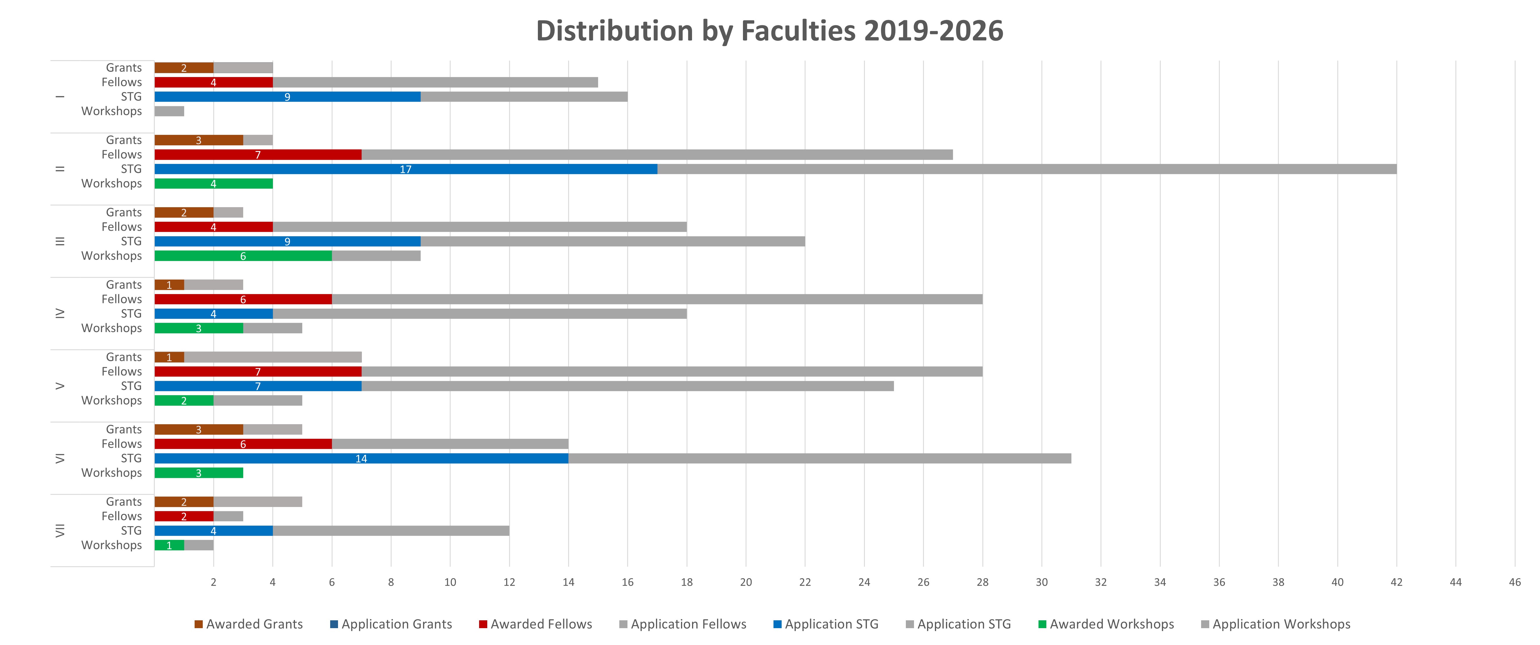 Statistics all years by Faculties